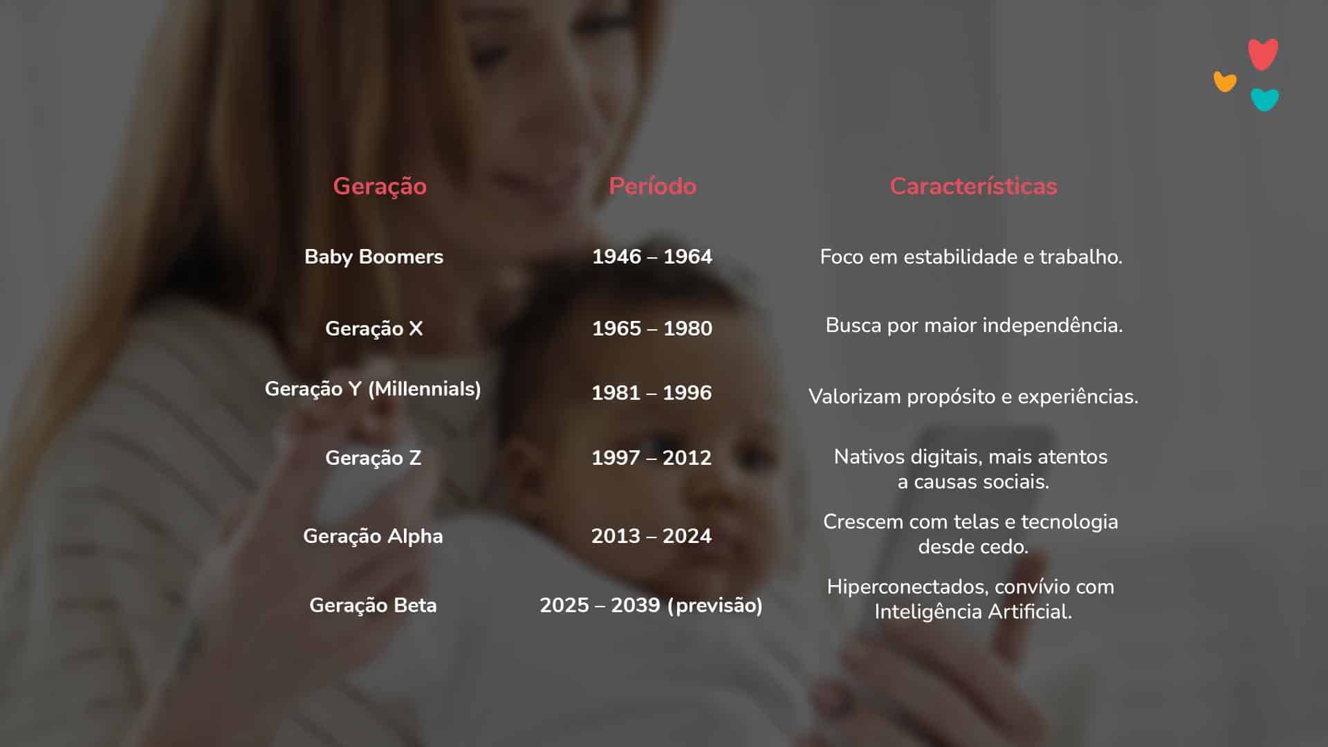 Comparativo da Geração Beta com as gerações anteriores